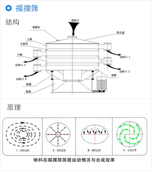 搖擺篩原理